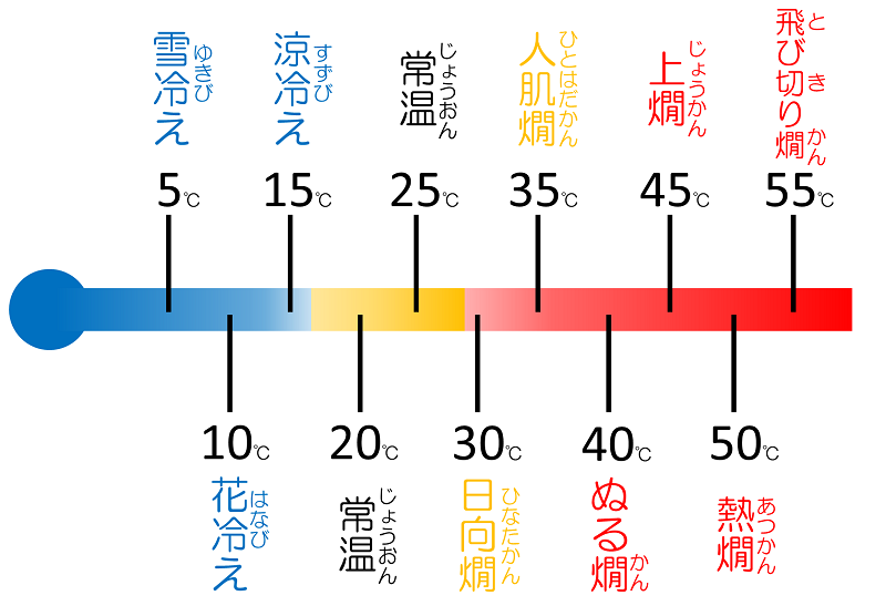 「日本酒温度グラフ」20200218まっさんこらむ2