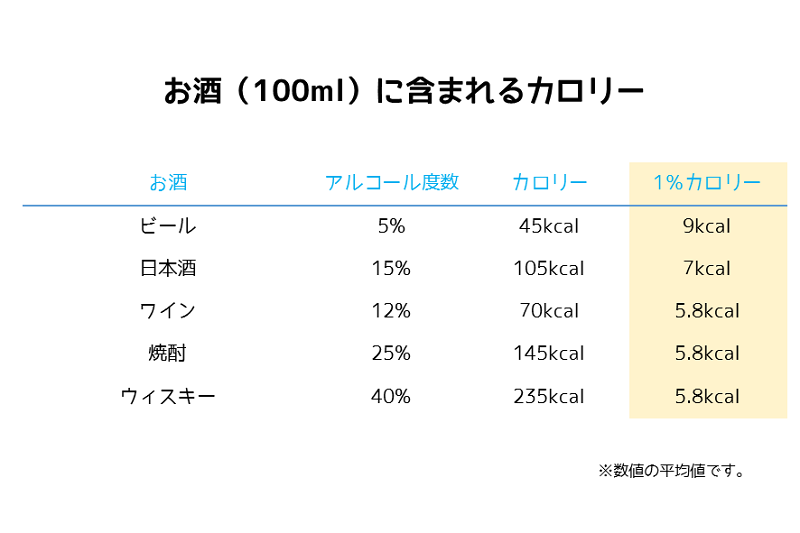 日本酒のカロリーって知ってますか?飲むと太るってホント? | きくつかこらむ菊の司酒造|Kikunotsukasa 日本酒のカロリーって知ってますか?飲むと太るってホント? | きくつかこらむ菊の司酒造|Kikunotsukasa